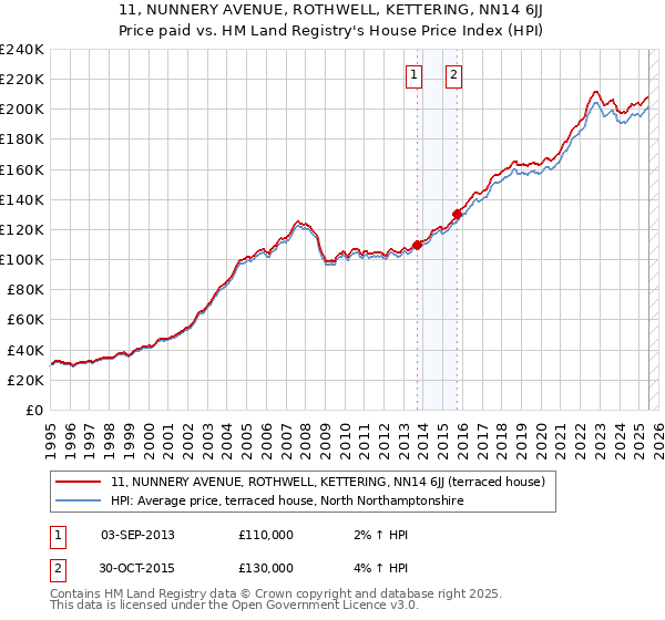 11, NUNNERY AVENUE, ROTHWELL, KETTERING, NN14 6JJ: Price paid vs HM Land Registry's House Price Index