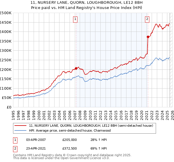 11, NURSERY LANE, QUORN, LOUGHBOROUGH, LE12 8BH: Price paid vs HM Land Registry's House Price Index