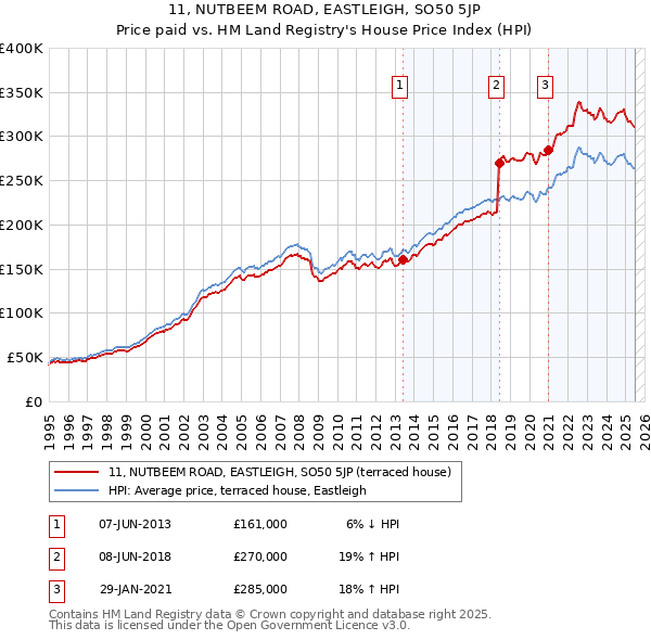 11, NUTBEEM ROAD, EASTLEIGH, SO50 5JP: Price paid vs HM Land Registry's House Price Index