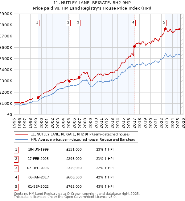 11, NUTLEY LANE, REIGATE, RH2 9HP: Price paid vs HM Land Registry's House Price Index