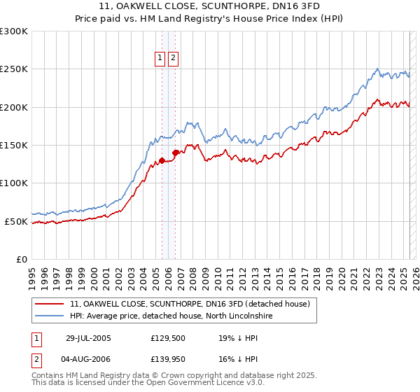 11, OAKWELL CLOSE, SCUNTHORPE, DN16 3FD: Price paid vs HM Land Registry's House Price Index