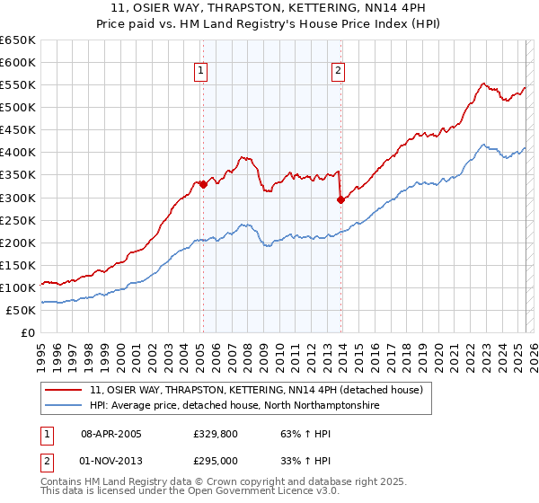 11, OSIER WAY, THRAPSTON, KETTERING, NN14 4PH: Price paid vs HM Land Registry's House Price Index