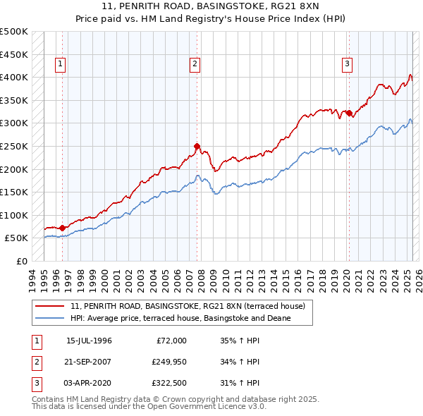 11, PENRITH ROAD, BASINGSTOKE, RG21 8XN: Price paid vs HM Land Registry's House Price Index