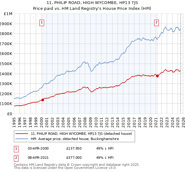 11, PHILIP ROAD, HIGH WYCOMBE, HP13 7JS: Price paid vs HM Land Registry's House Price Index