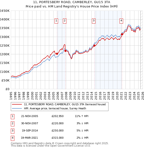 11, PORTESBERY ROAD, CAMBERLEY, GU15 3TA: Price paid vs HM Land Registry's House Price Index