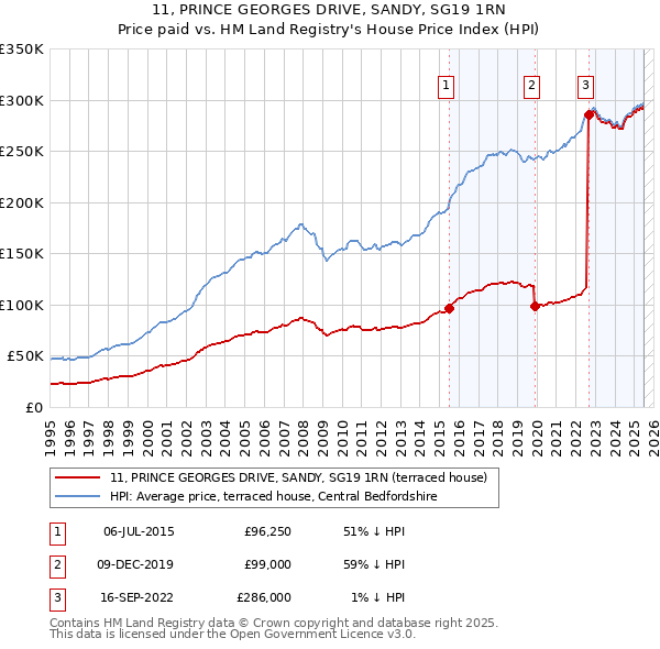 11, PRINCE GEORGES DRIVE, SANDY, SG19 1RN: Price paid vs HM Land Registry's House Price Index