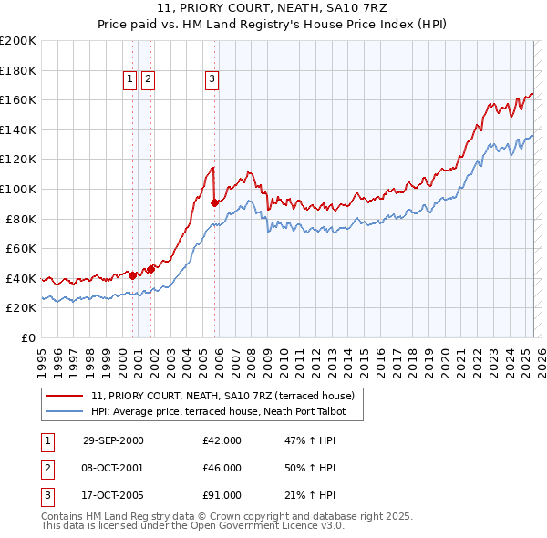 11, PRIORY COURT, NEATH, SA10 7RZ: Price paid vs HM Land Registry's House Price Index