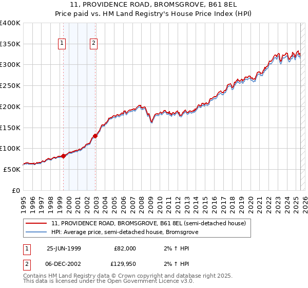 11, PROVIDENCE ROAD, BROMSGROVE, B61 8EL: Price paid vs HM Land Registry's House Price Index