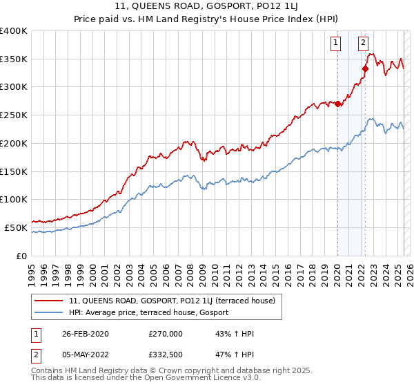 11, QUEENS ROAD, GOSPORT, PO12 1LJ: Price paid vs HM Land Registry's House Price Index