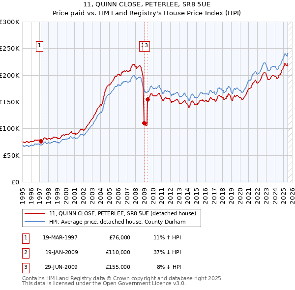 11, QUINN CLOSE, PETERLEE, SR8 5UE: Price paid vs HM Land Registry's House Price Index