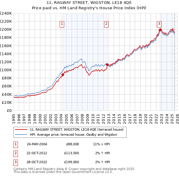 11, RAILWAY STREET, WIGSTON, LE18 4QE: Price paid vs HM Land Registry's House Price Index