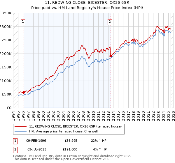 11, REDWING CLOSE, BICESTER, OX26 6SR: Price paid vs HM Land Registry's House Price Index