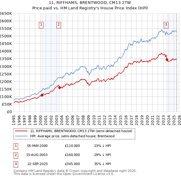11, RIFFHAMS, BRENTWOOD, CM13 2TW: Price paid vs HM Land Registry's House Price Index