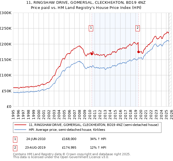 11, RINGSHAW DRIVE, GOMERSAL, CLECKHEATON, BD19 4NZ: Price paid vs HM Land Registry's House Price Index