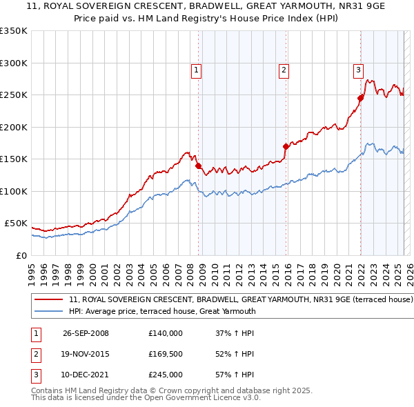 11, ROYAL SOVEREIGN CRESCENT, BRADWELL, GREAT YARMOUTH, NR31 9GE: Price paid vs HM Land Registry's House Price Index