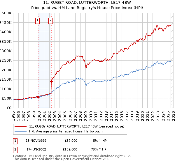 11, RUGBY ROAD, LUTTERWORTH, LE17 4BW: Price paid vs HM Land Registry's House Price Index