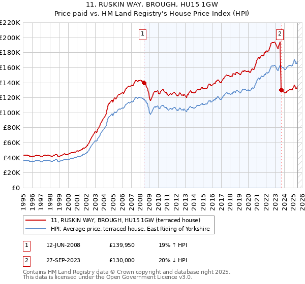 11, RUSKIN WAY, BROUGH, HU15 1GW: Price paid vs HM Land Registry's House Price Index