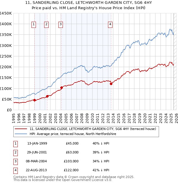 11, SANDERLING CLOSE, LETCHWORTH GARDEN CITY, SG6 4HY: Price paid vs HM Land Registry's House Price Index