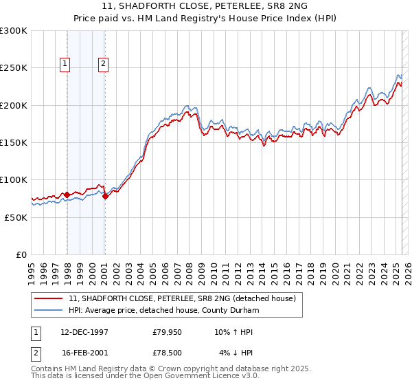 11, SHADFORTH CLOSE, PETERLEE, SR8 2NG: Price paid vs HM Land Registry's House Price Index