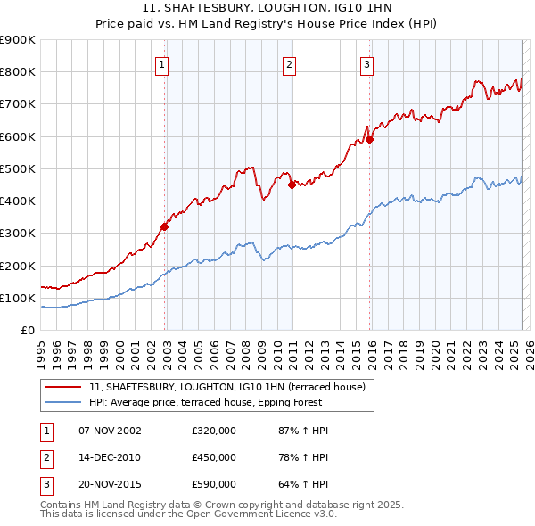 11, SHAFTESBURY, LOUGHTON, IG10 1HN: Price paid vs HM Land Registry's House Price Index