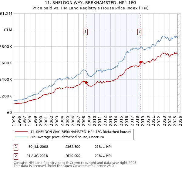 11, SHELDON WAY, BERKHAMSTED, HP4 1FG: Price paid vs HM Land Registry's House Price Index