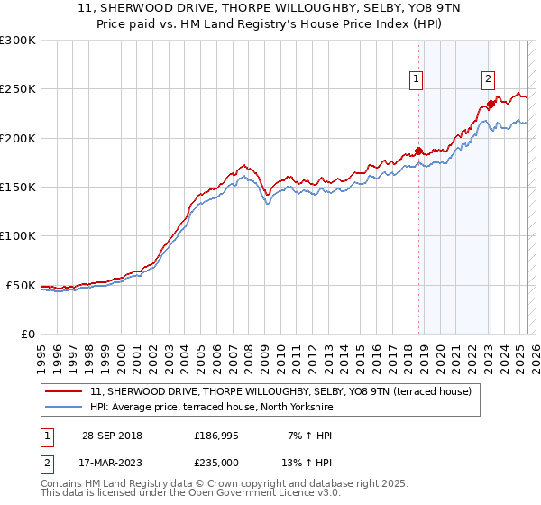 11, SHERWOOD DRIVE, THORPE WILLOUGHBY, SELBY, YO8 9TN: Price paid vs HM Land Registry's House Price Index