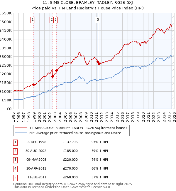 11, SIMS CLOSE, BRAMLEY, TADLEY, RG26 5XJ: Price paid vs HM Land Registry's House Price Index