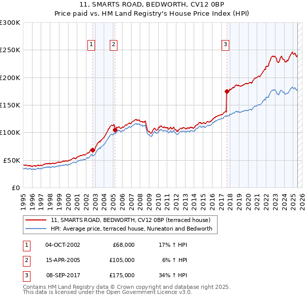 11, SMARTS ROAD, BEDWORTH, CV12 0BP: Price paid vs HM Land Registry's House Price Index