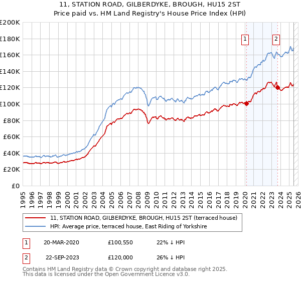 11, STATION ROAD, GILBERDYKE, BROUGH, HU15 2ST: Price paid vs HM Land Registry's House Price Index
