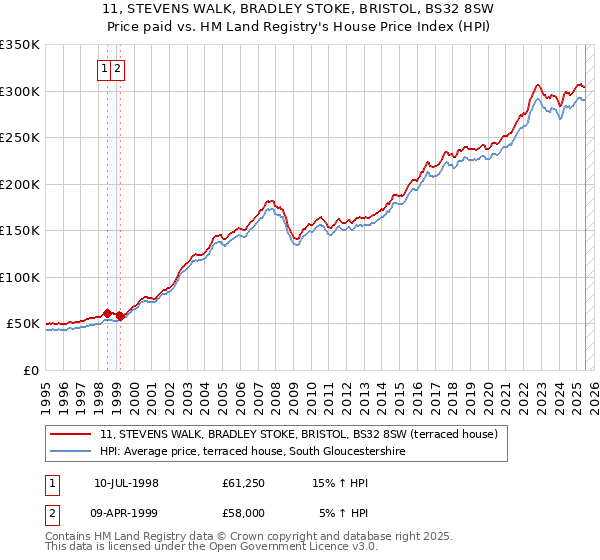 11, STEVENS WALK, BRADLEY STOKE, BRISTOL, BS32 8SW: Price paid vs HM Land Registry's House Price Index