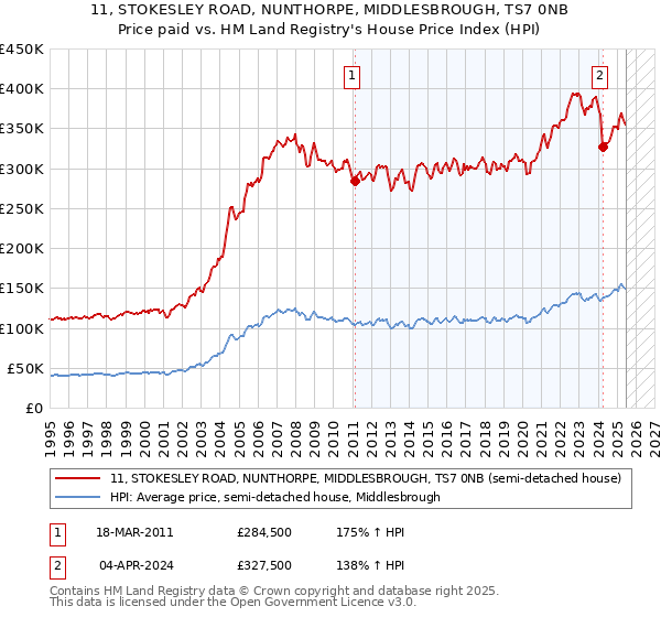 11, STOKESLEY ROAD, NUNTHORPE, MIDDLESBROUGH, TS7 0NB: Price paid vs HM Land Registry's House Price Index