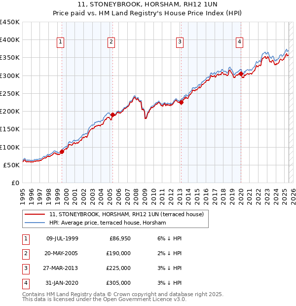 11, STONEYBROOK, HORSHAM, RH12 1UN: Price paid vs HM Land Registry's House Price Index