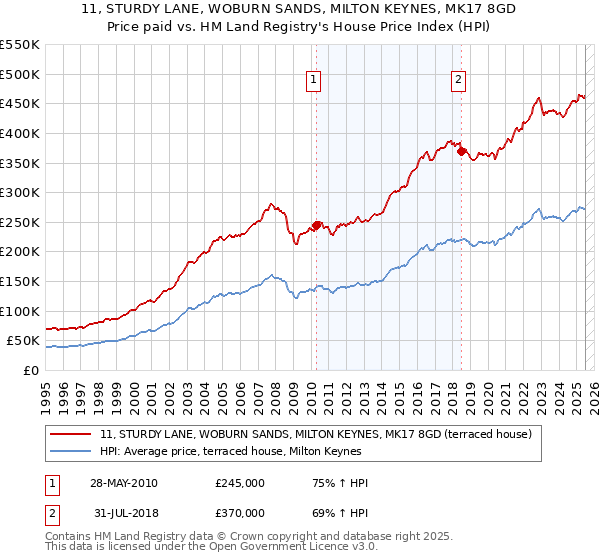 11, STURDY LANE, WOBURN SANDS, MILTON KEYNES, MK17 8GD: Price paid vs HM Land Registry's House Price Index