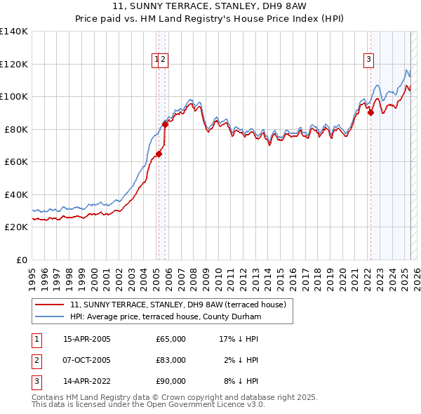 11, SUNNY TERRACE, STANLEY, DH9 8AW: Price paid vs HM Land Registry's House Price Index