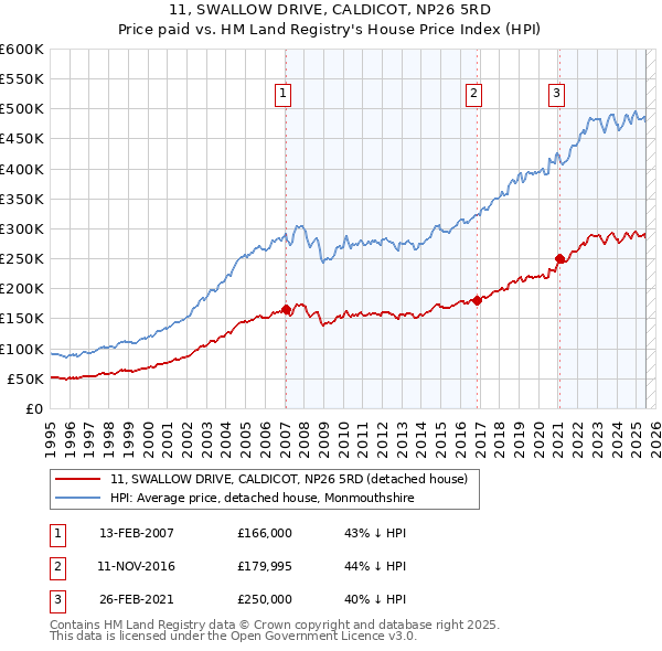 11, SWALLOW DRIVE, CALDICOT, NP26 5RD: Price paid vs HM Land Registry's House Price Index