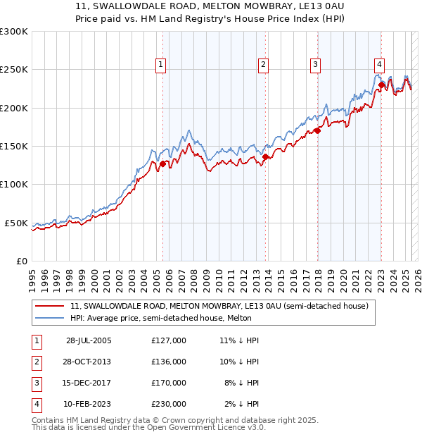 11, SWALLOWDALE ROAD, MELTON MOWBRAY, LE13 0AU: Price paid vs HM Land Registry's House Price Index