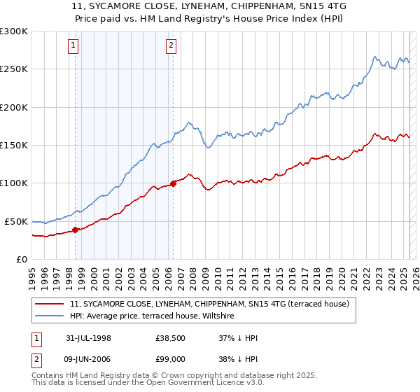 11, SYCAMORE CLOSE, LYNEHAM, CHIPPENHAM, SN15 4TG: Price paid vs HM Land Registry's House Price Index