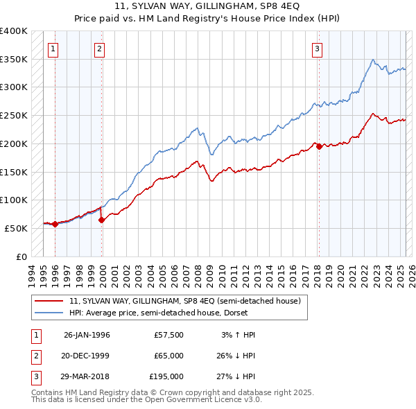 11, SYLVAN WAY, GILLINGHAM, SP8 4EQ: Price paid vs HM Land Registry's House Price Index