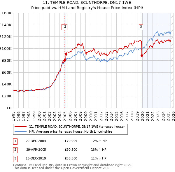 11, TEMPLE ROAD, SCUNTHORPE, DN17 1WE: Price paid vs HM Land Registry's House Price Index