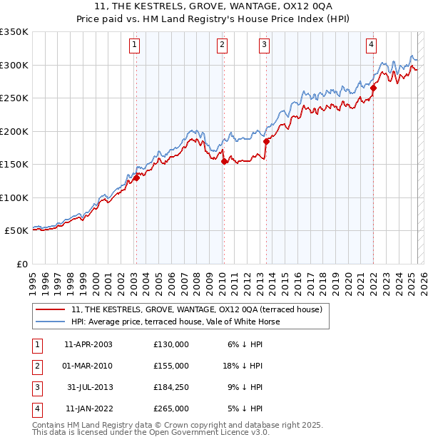 11, THE KESTRELS, GROVE, WANTAGE, OX12 0QA: Price paid vs HM Land Registry's House Price Index