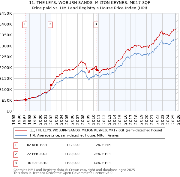 11, THE LEYS, WOBURN SANDS, MILTON KEYNES, MK17 8QF: Price paid vs HM Land Registry's House Price Index