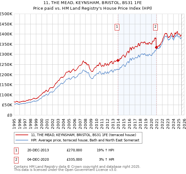 11, THE MEAD, KEYNSHAM, BRISTOL, BS31 1FE: Price paid vs HM Land Registry's House Price Index