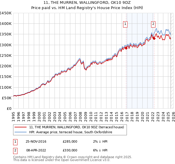 11, THE MURREN, WALLINGFORD, OX10 9DZ: Price paid vs HM Land Registry's House Price Index