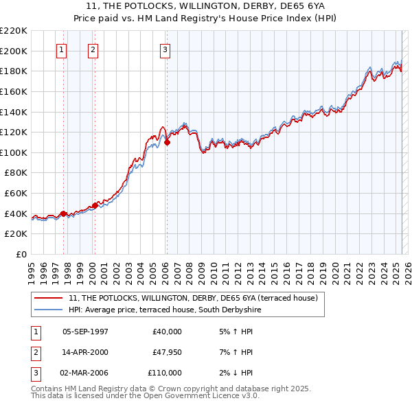 11, THE POTLOCKS, WILLINGTON, DERBY, DE65 6YA: Price paid vs HM Land Registry's House Price Index