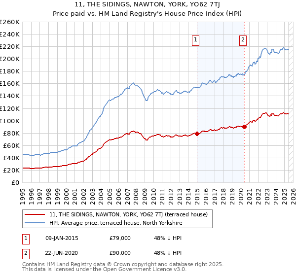 11, THE SIDINGS, NAWTON, YORK, YO62 7TJ: Price paid vs HM Land Registry's House Price Index