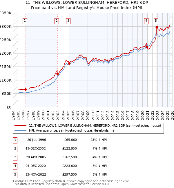11, THE WILLOWS, LOWER BULLINGHAM, HEREFORD, HR2 6DP: Price paid vs HM Land Registry's House Price Index