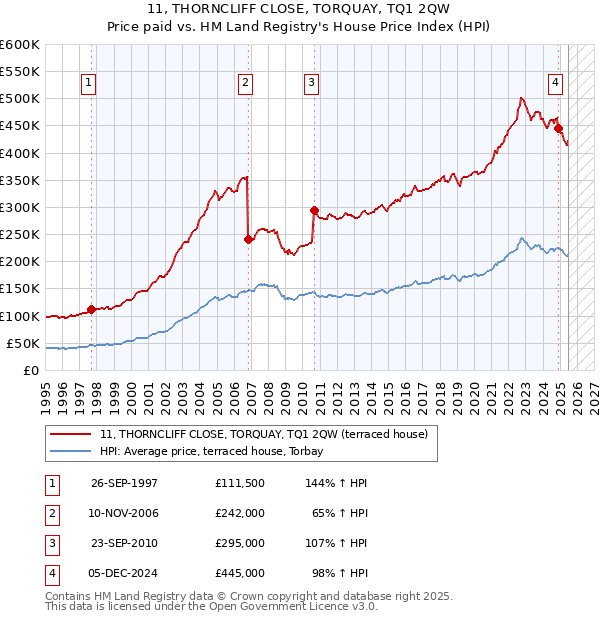 11, THORNCLIFF CLOSE, TORQUAY, TQ1 2QW: Price paid vs HM Land Registry's House Price Index