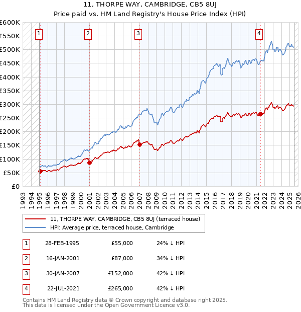 11, THORPE WAY, CAMBRIDGE, CB5 8UJ: Price paid vs HM Land Registry's House Price Index