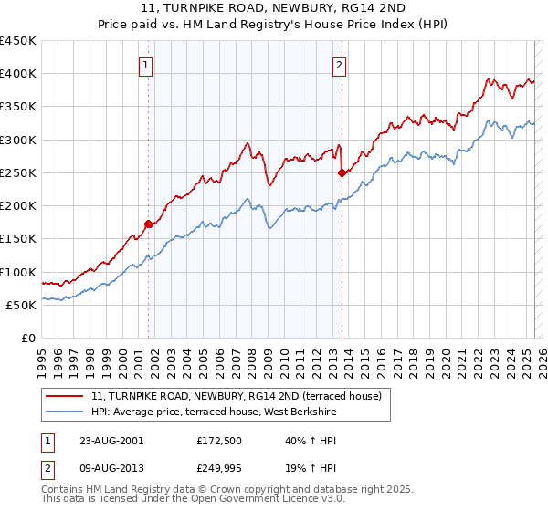 11, TURNPIKE ROAD, NEWBURY, RG14 2ND: Price paid vs HM Land Registry's House Price Index
