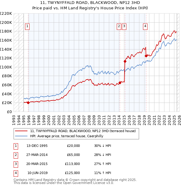 11, TWYNYFFALD ROAD, BLACKWOOD, NP12 3HD: Price paid vs HM Land Registry's House Price Index